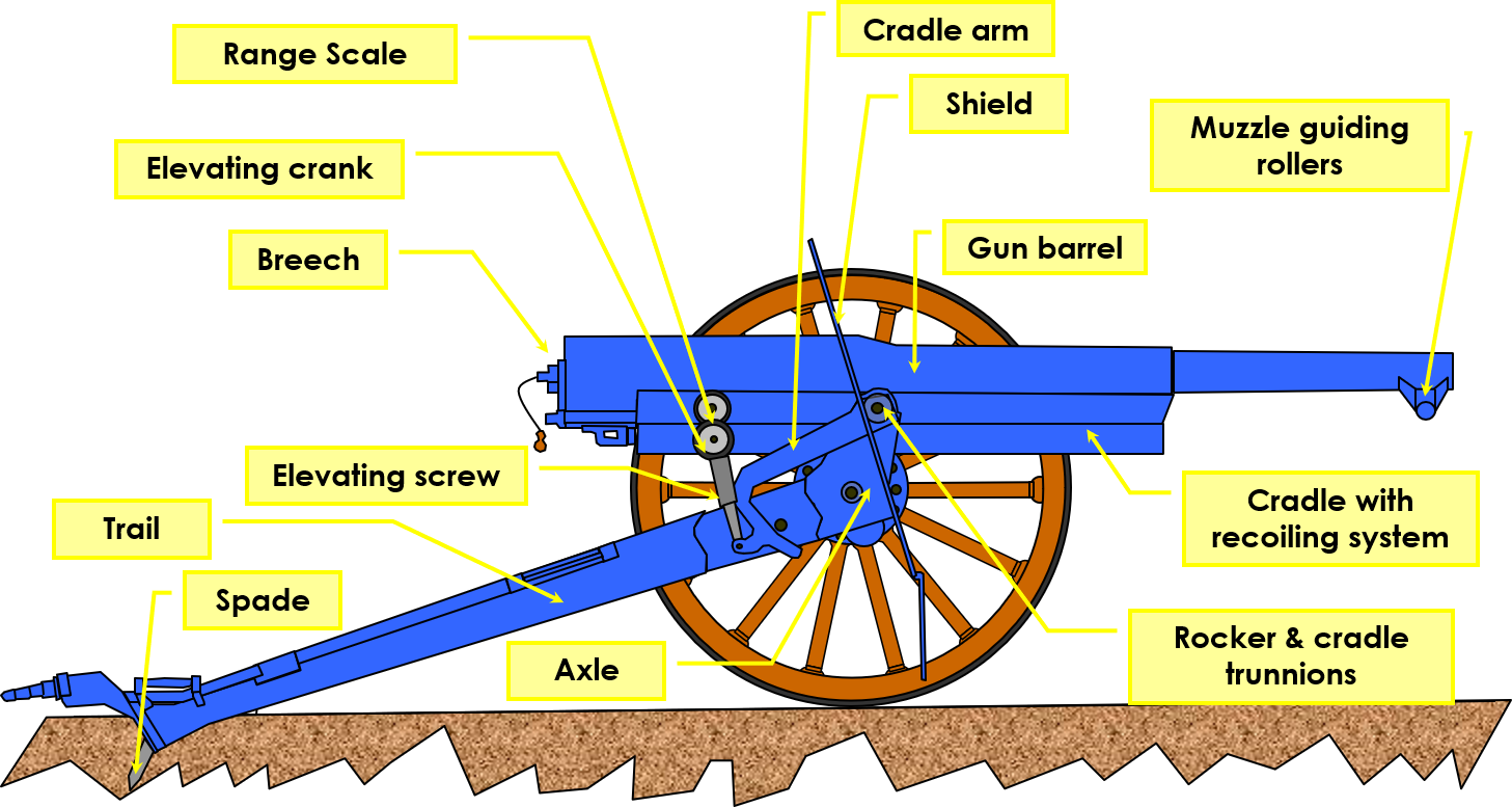 Main composants of the 75 gun