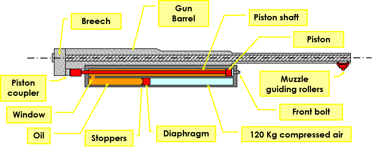 75 mm fieldgun hydro-pneumatic recoiling system