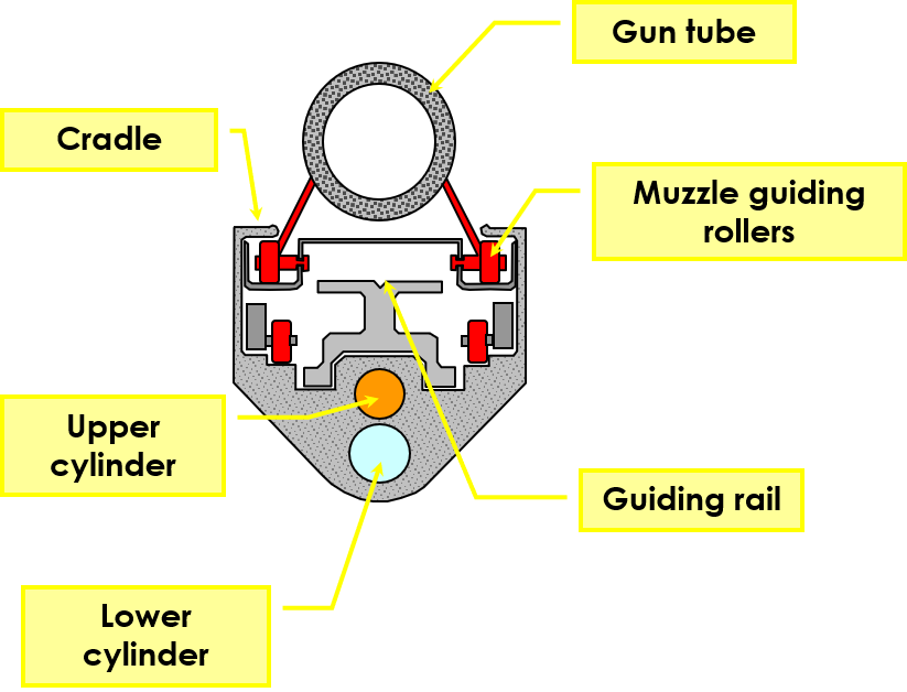 75 mm fieldgun hydro-pneumatic recoiling system - cut-through