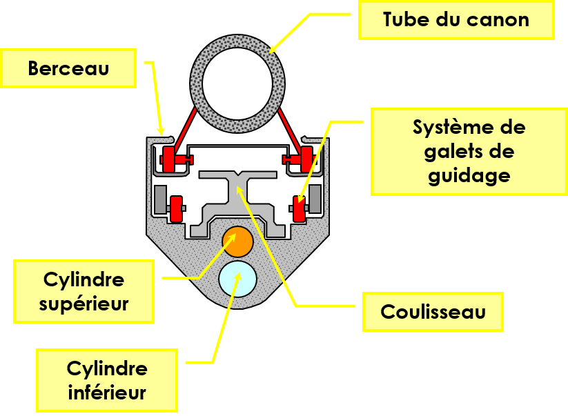 Système de frein hydro-pneumatique du 75 - coupe